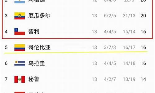 世界杯预选赛南美区_世界杯预选赛南美区积分榜