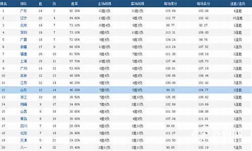 cba总得分榜_cba总得分榜最新排名